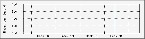 month