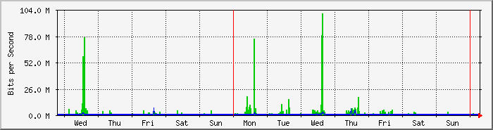 week