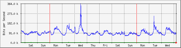 week