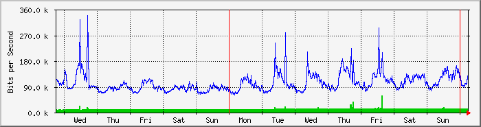week