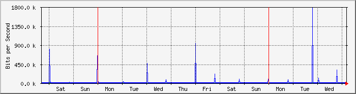 week