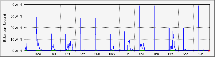 week